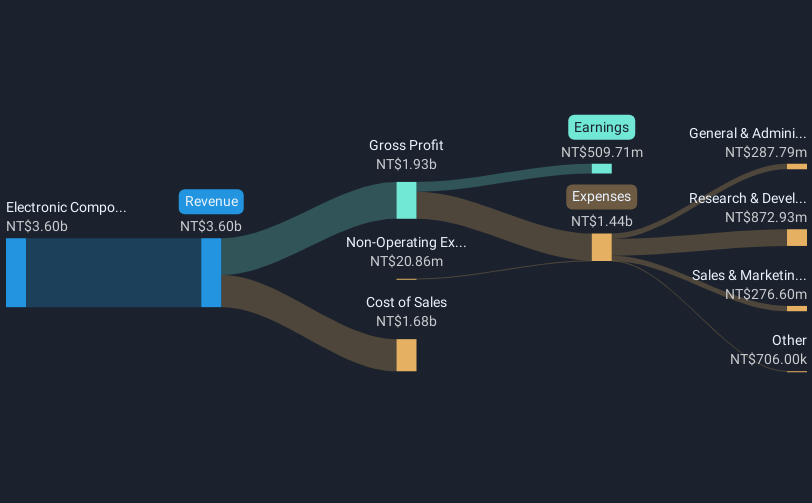 TPEX:6510 Revenue and Expenses Breakdown as at Dec 2024