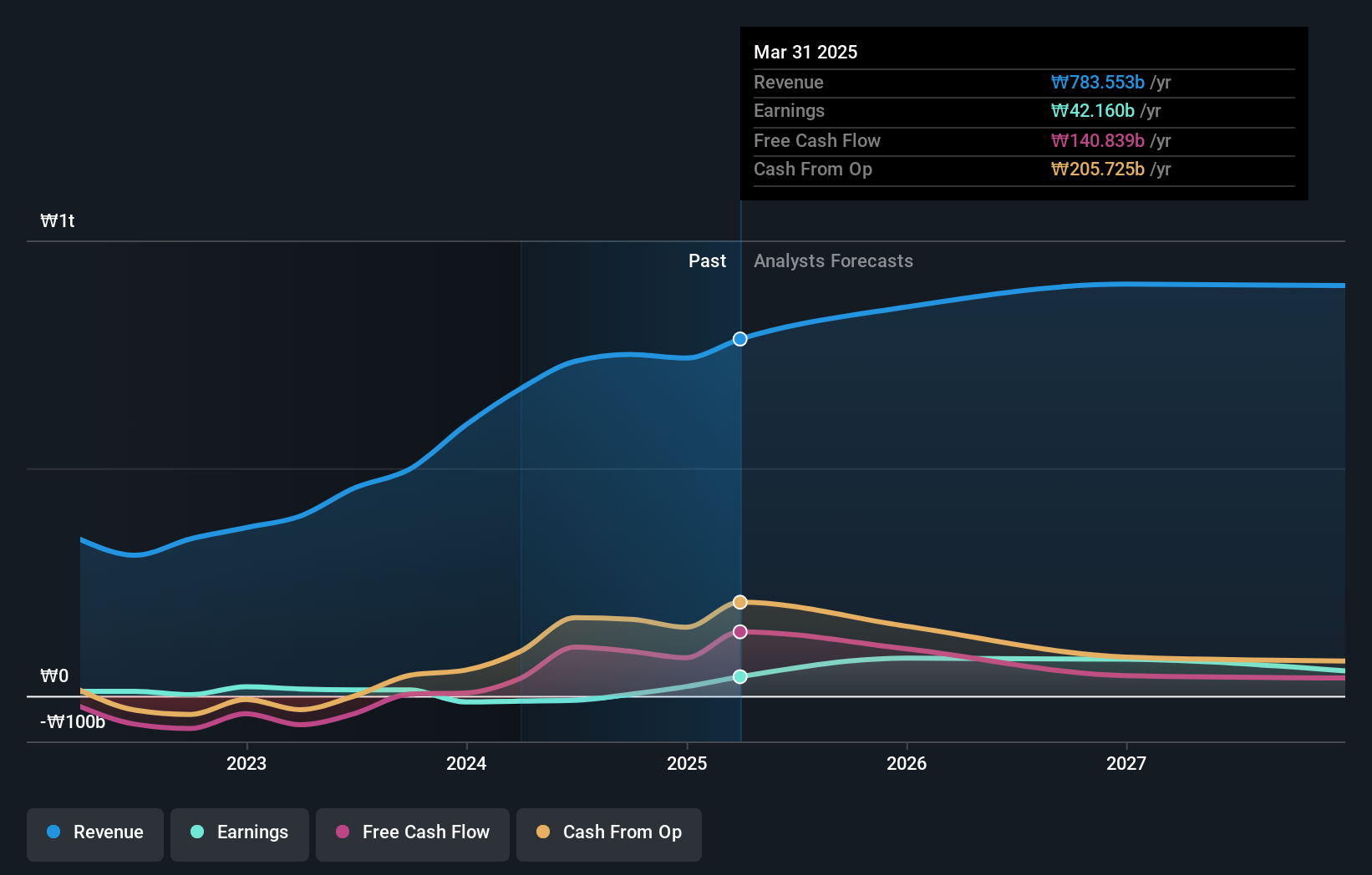 KOSE:A017960 Earnings and Revenue Growth as at Dec 2024
