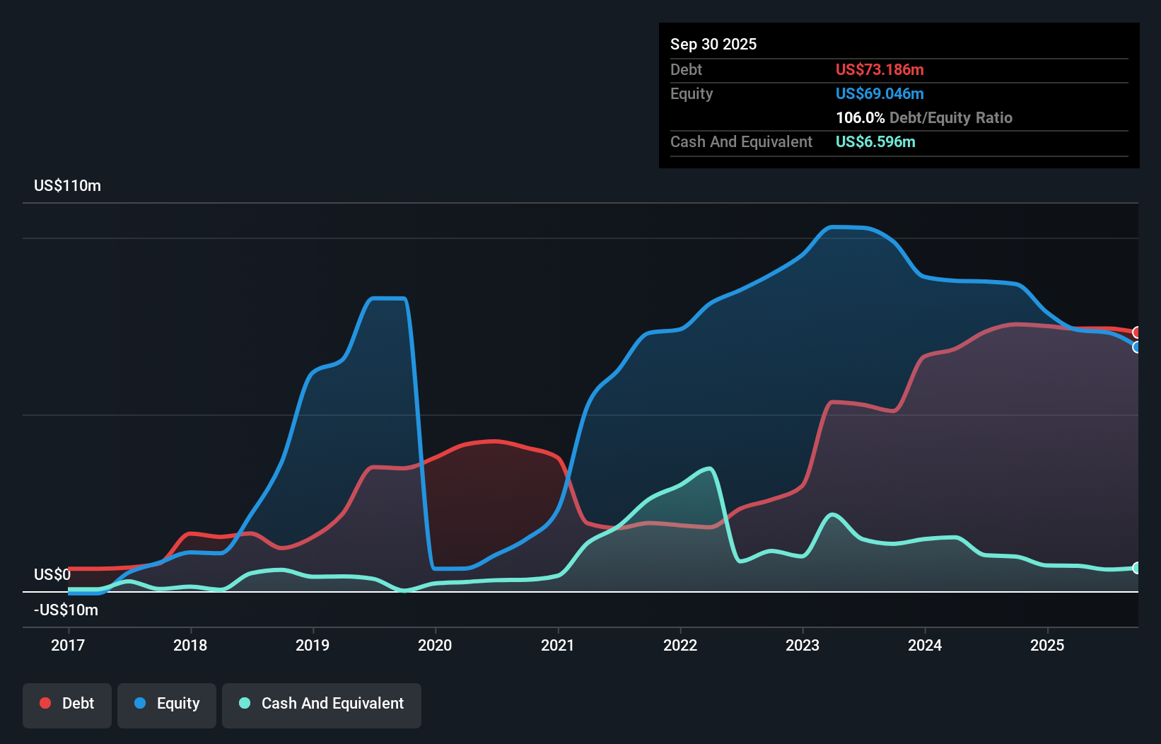 MRMD Debt to Equity History and Analysis as at Dec 2025