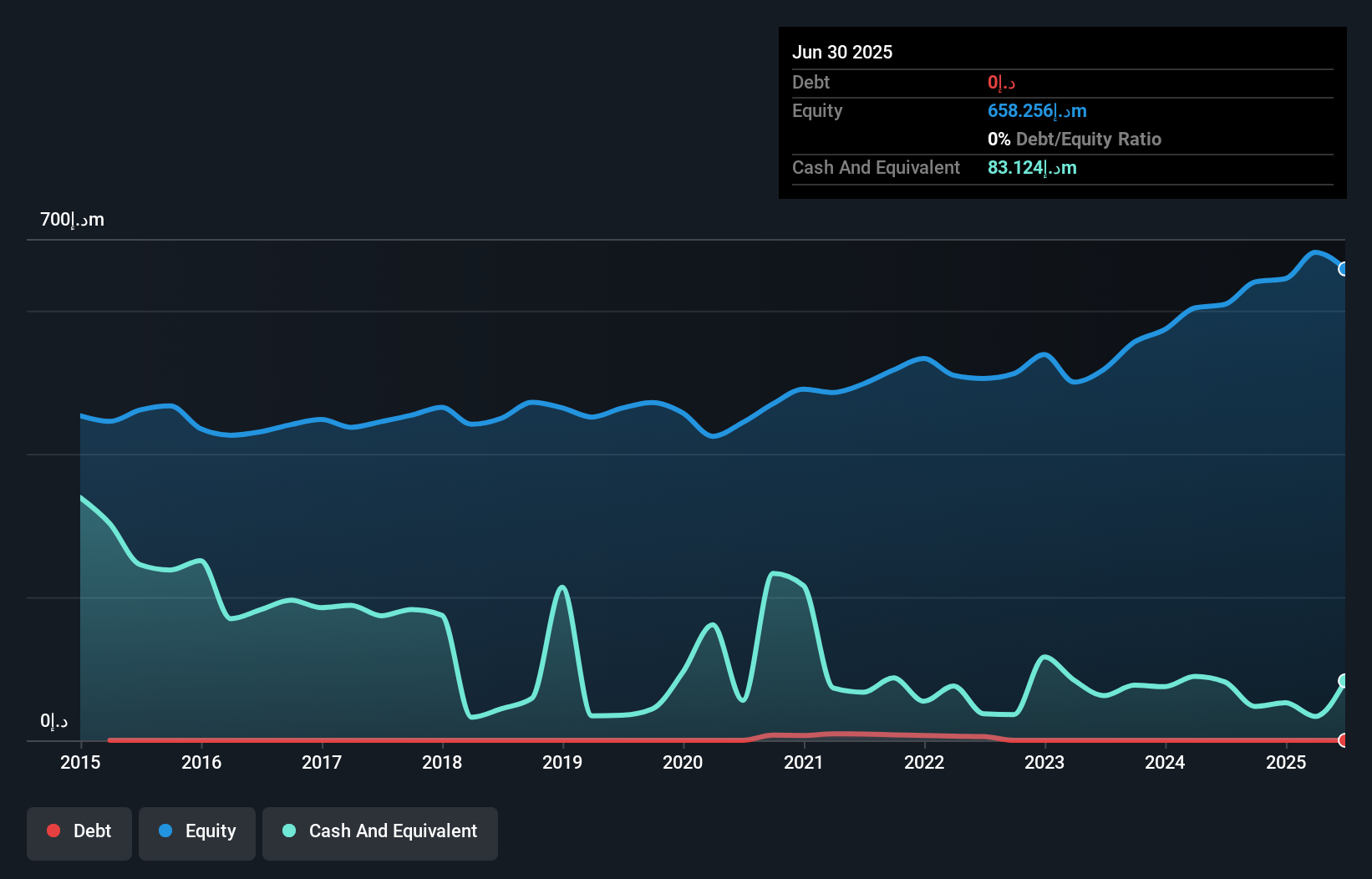 DFM:NGI Debt to Equity as at Nov 2025