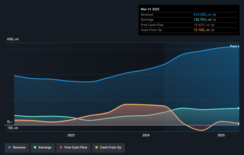 DFM:NGI Earnings and Revenue Growth as at May 2025