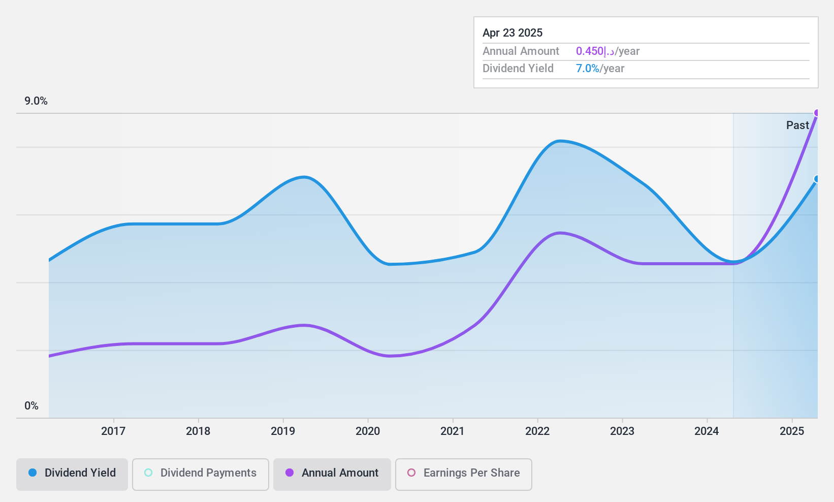 DFM:NGI Dividend History as at Nov 2024