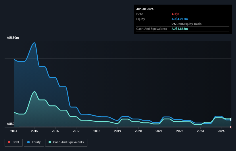 ASX:AVE Debt to Equity History and Analysis as at Dec 2024