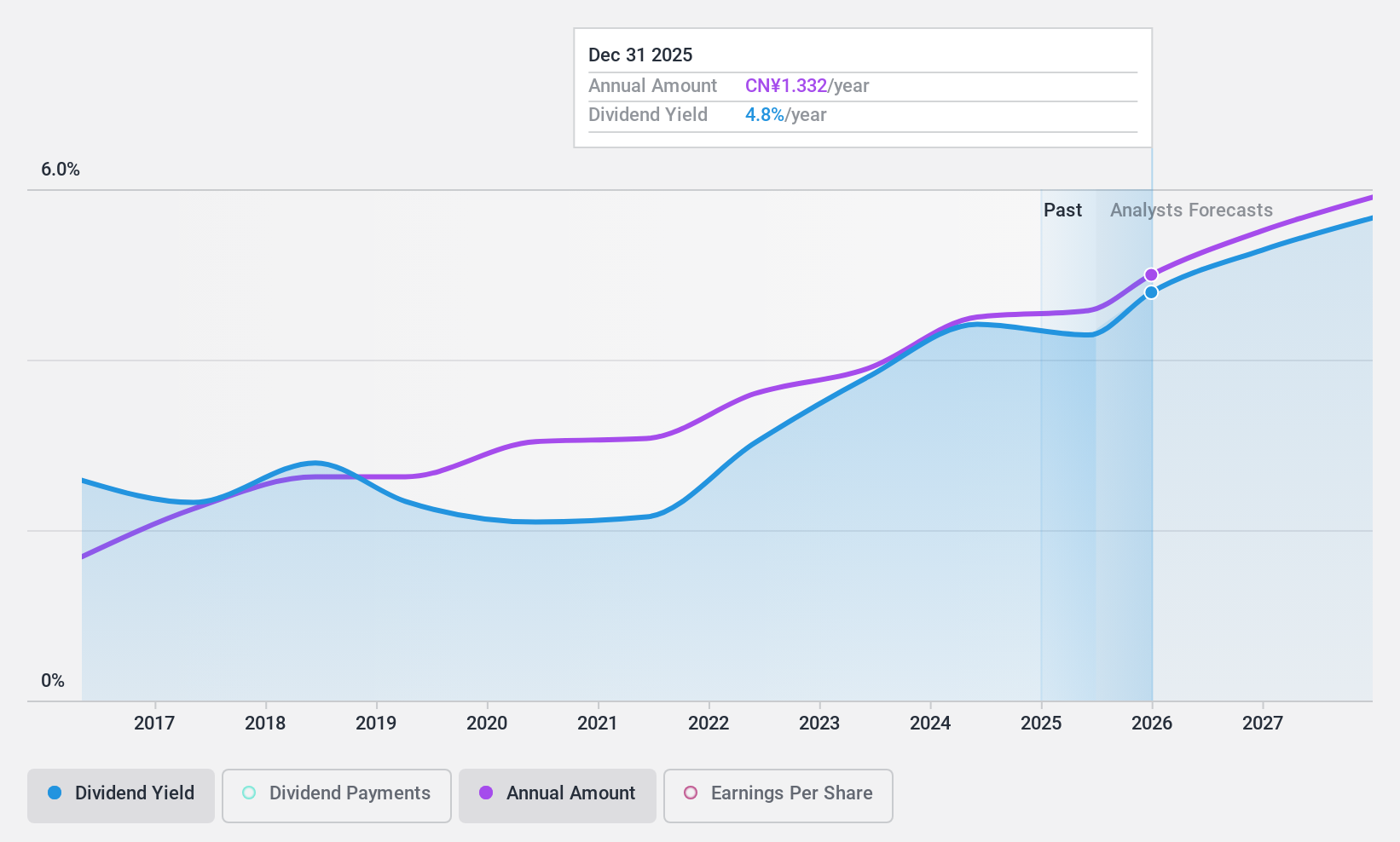 SHSE:600887 Dividend History as at Sep 2024