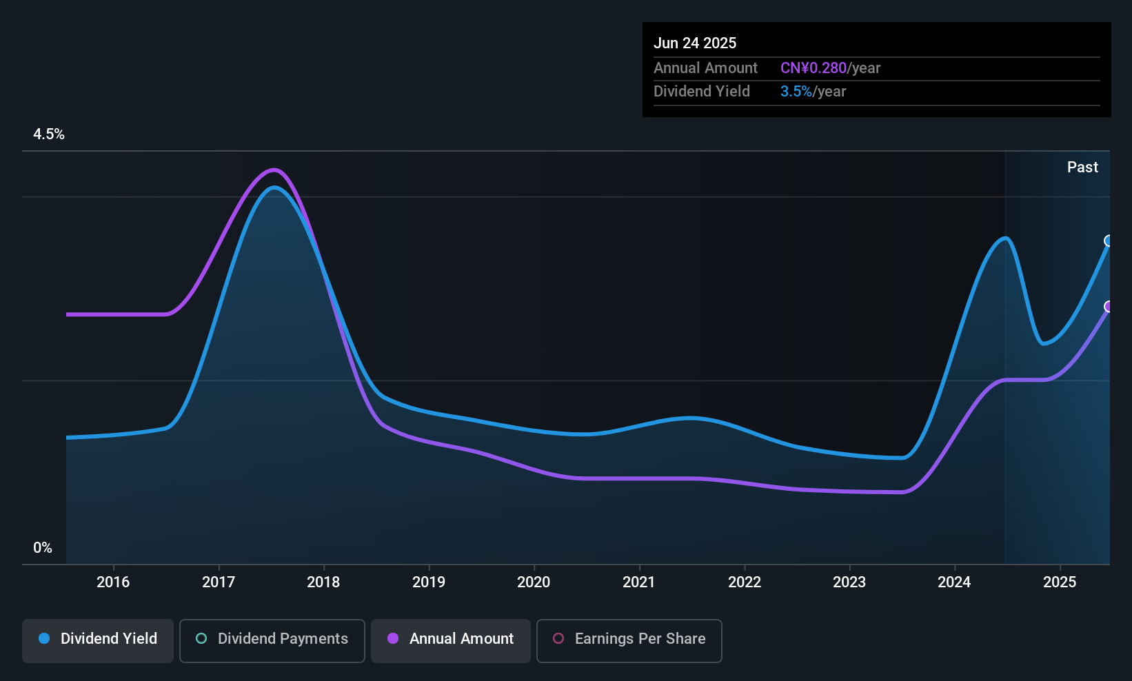 SHSE:600826 Dividend History as at Jul 2025