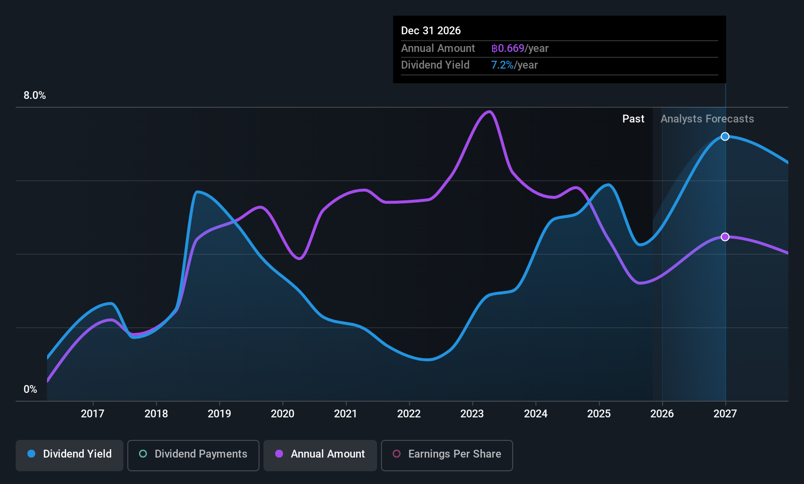 SET:JMT Dividend History as at Sep 2025