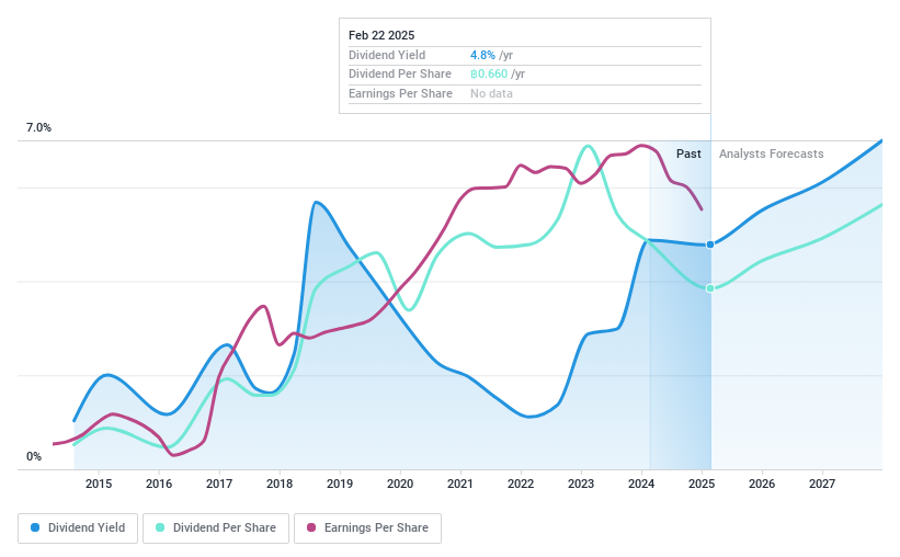 SET:JMT Dividend History as at Feb 2025