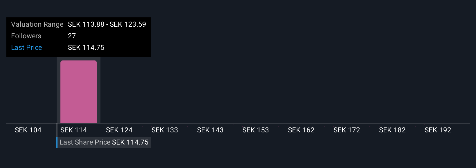 OM:HEXA B Community Fair Values as at Nov 2025