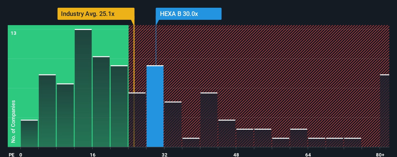 OM:HEXA B PE Ratio as at Sep 2025