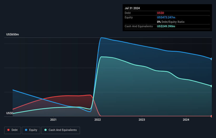 NYSE:PL Debt to Equity History and Analysis as at Dec 2024