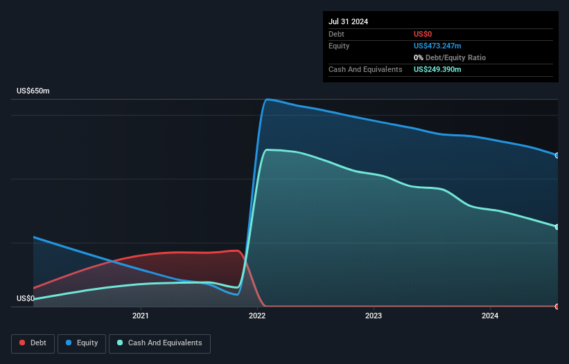 NYSE:PL Debt to Equity History and Analysis as at Nov 2024