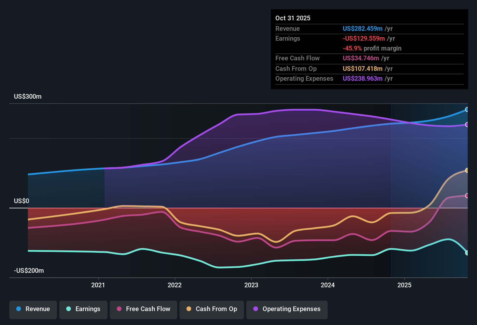 NYSE:PL Earnings & Revenue History as at Dec 2025