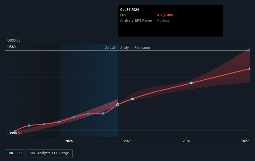 NYSE:PL Earnings Per Share Growth as at Feb 2025