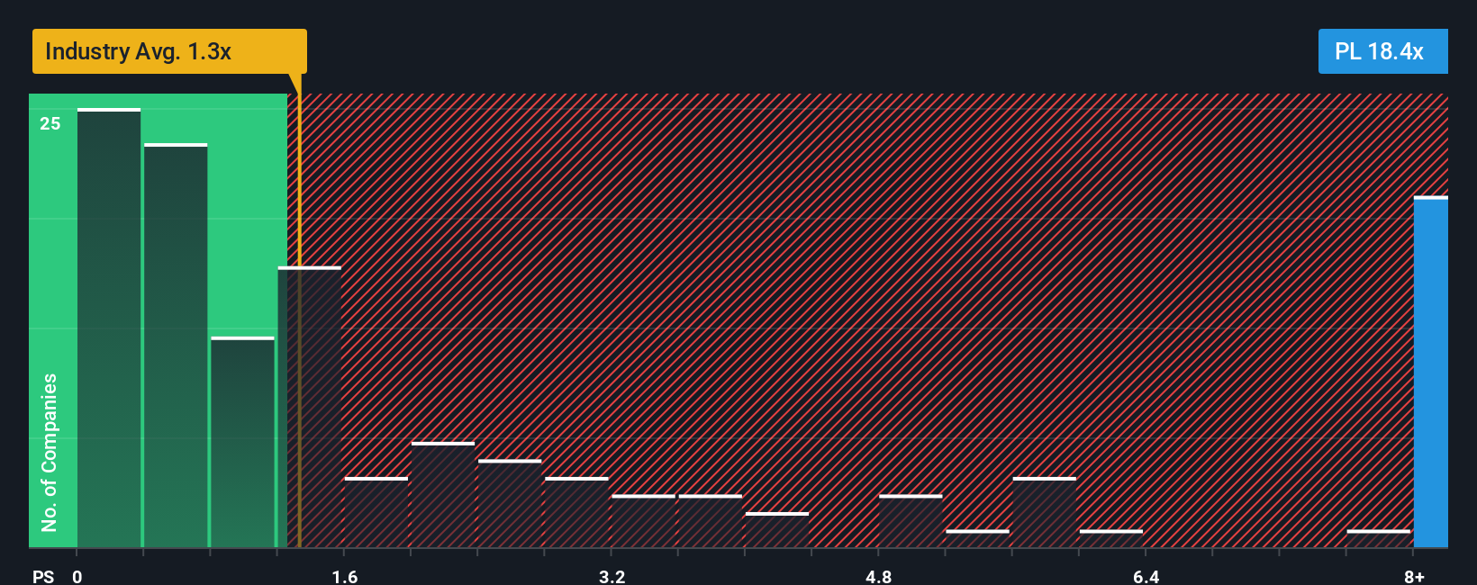 NYSE:PL PS Ratio as at Oct 2025