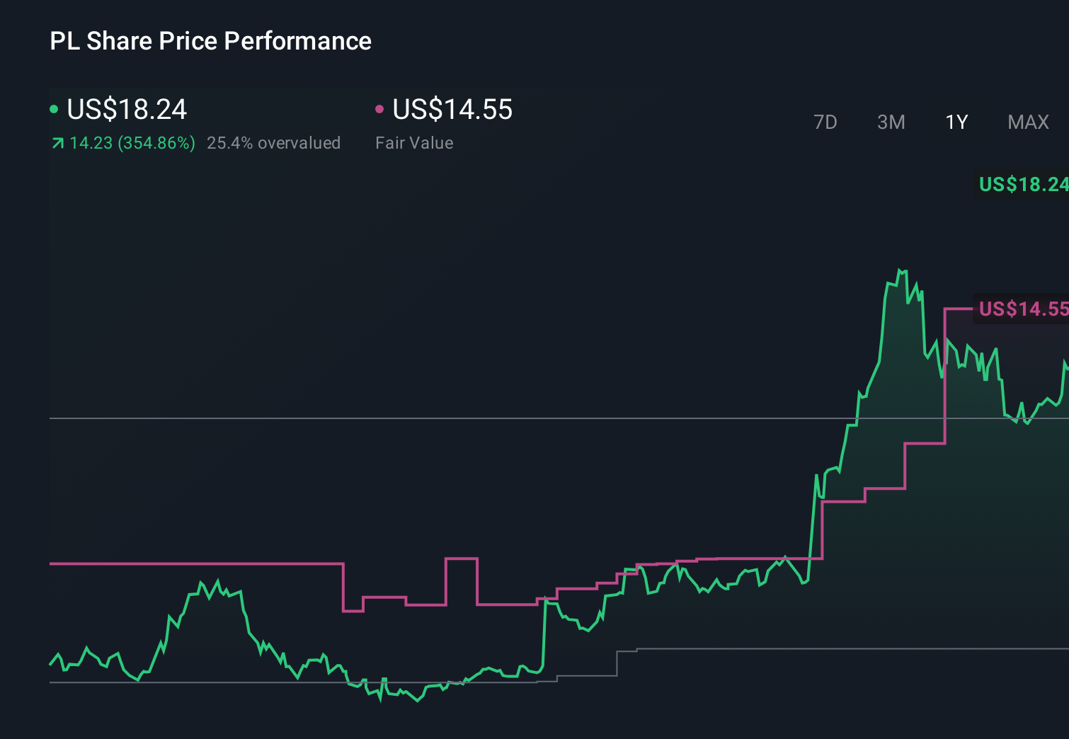 PL 1-Year Stock Price Chart