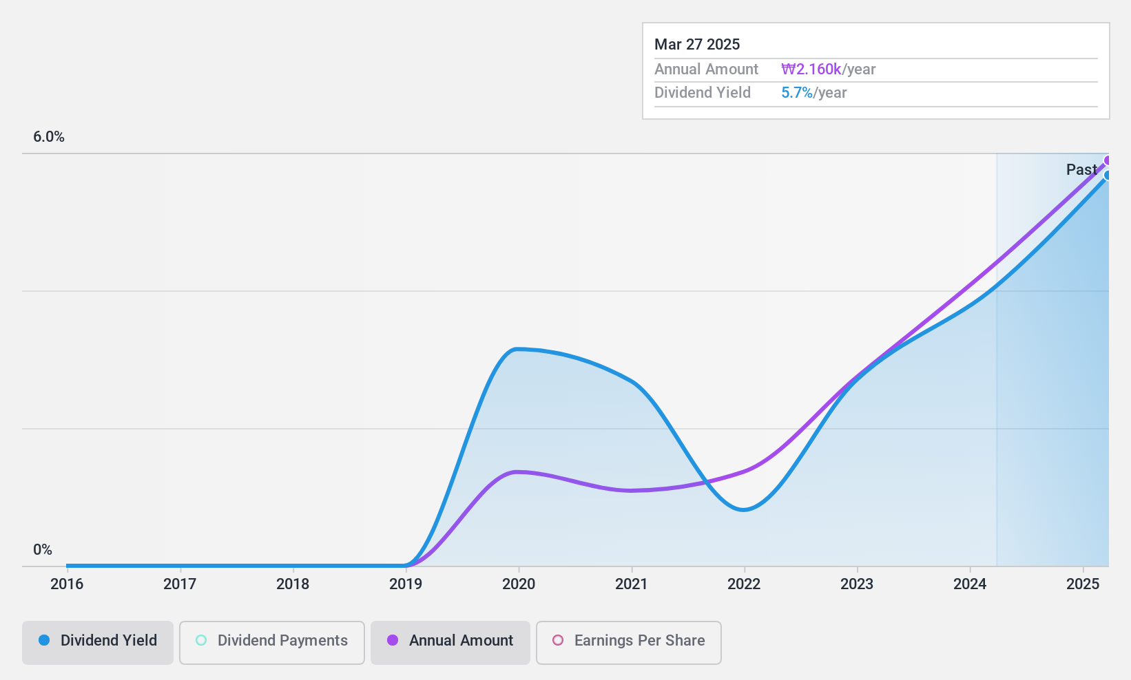 KOSE:A058430 Dividend History as at Feb 2025
