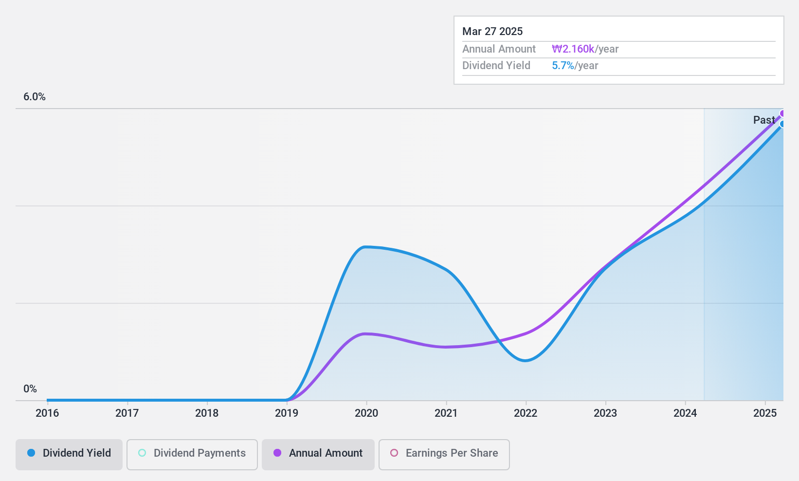 KOSE:A058430 Dividend History as at Sep 2024