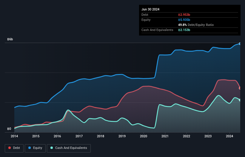 SET:BWG Debt to Equity History and Analysis as at Nov 2024