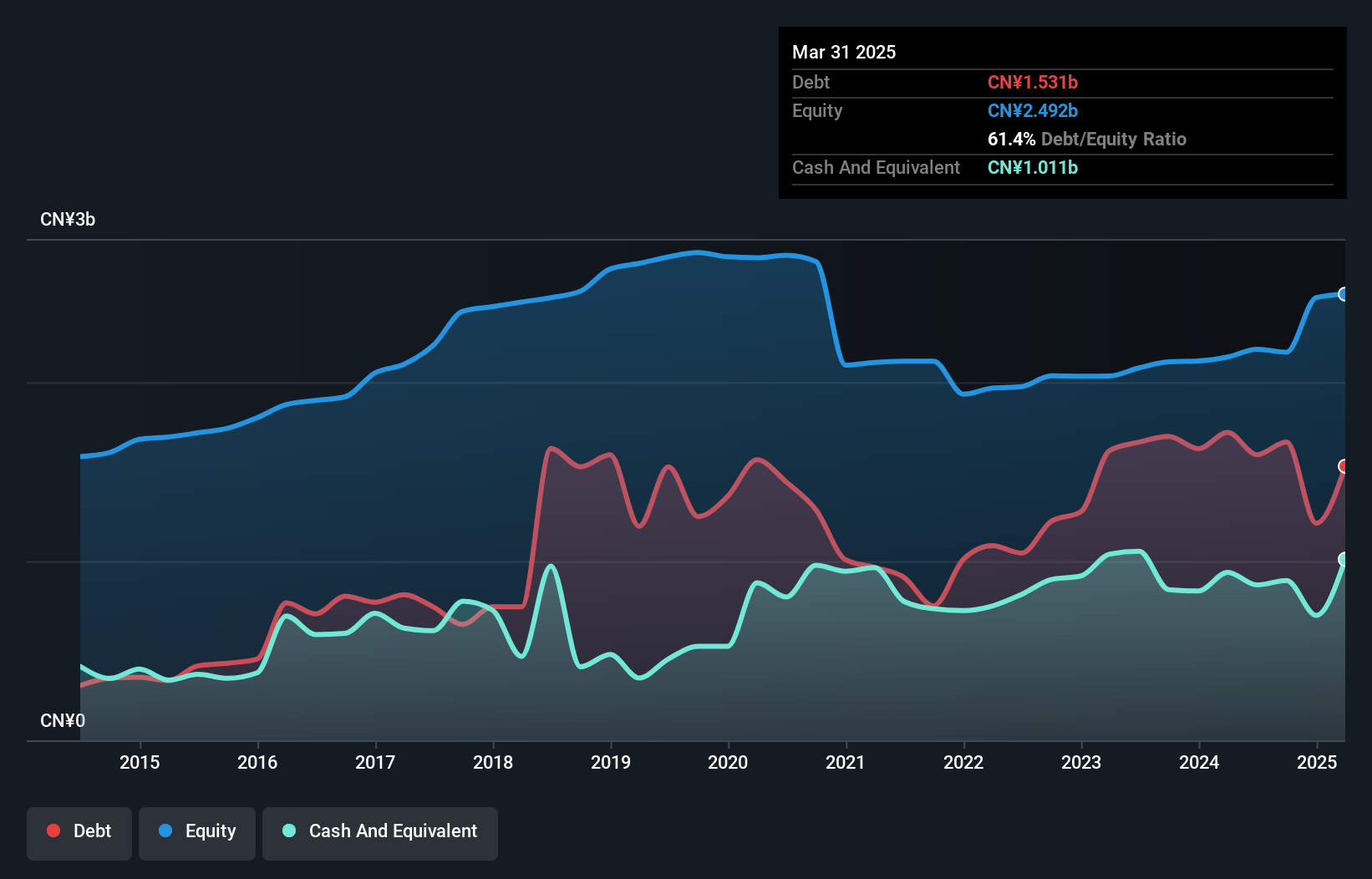 SZSE:002510 Debt to Equity as at Nov 2024