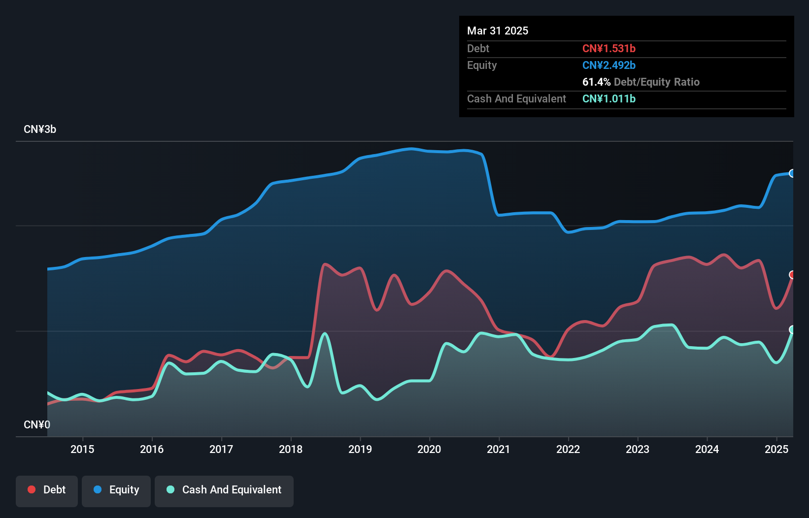 SZSE:002510 Debt to Equity as at Jan 2025