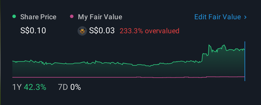 SGX:A30 1 Year Share Price vs Fair Value