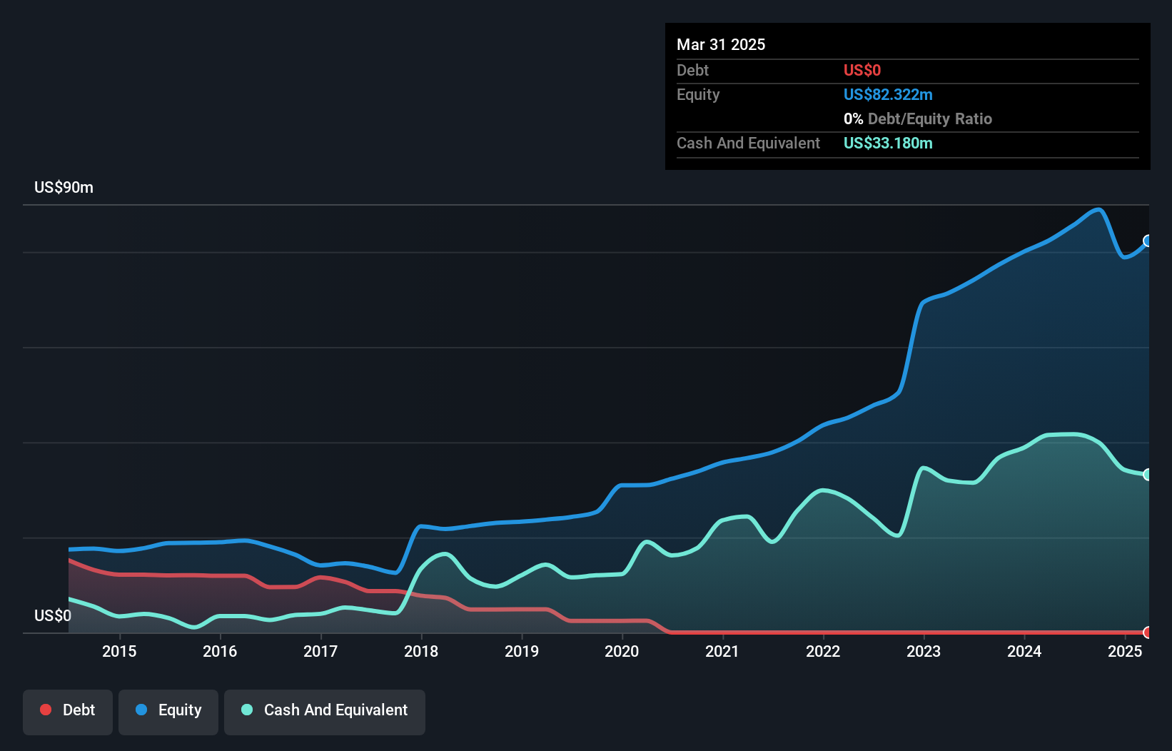 TASE:ORBI Debt to Equity as at Jun 2025