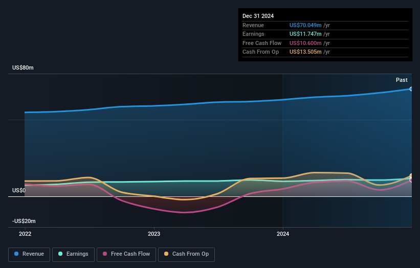 TASE:ORBI Earnings and Revenue Growth as at May 2025