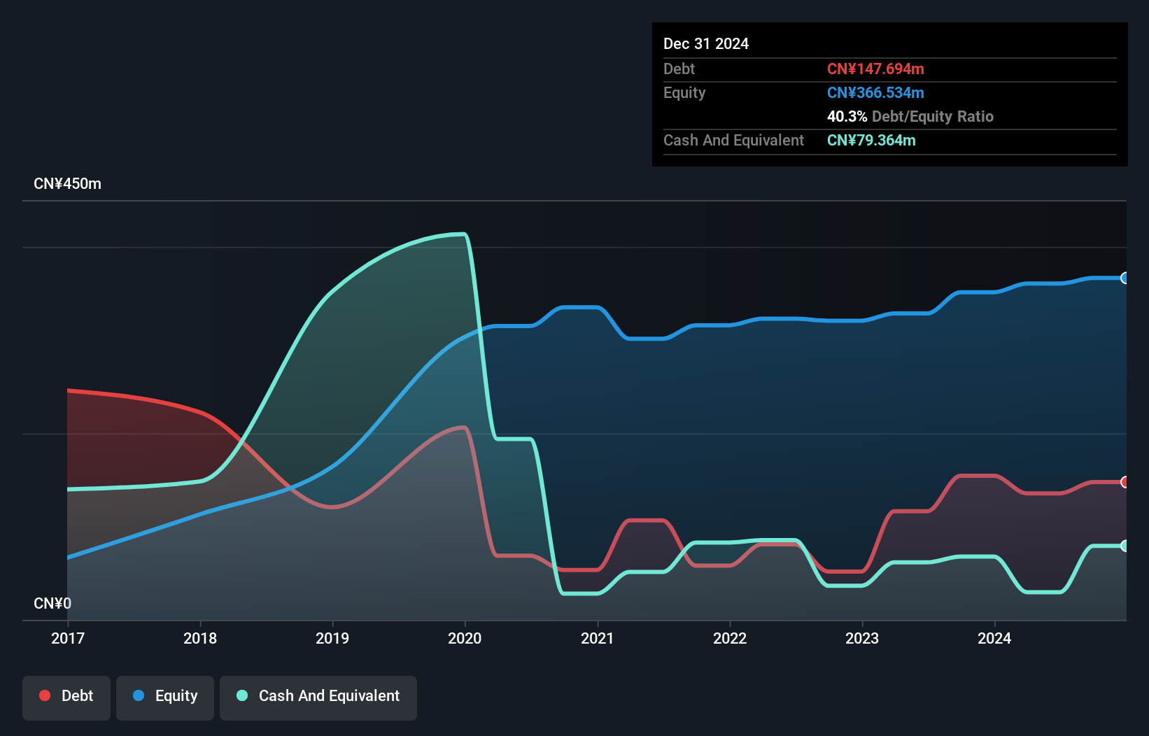 SEHK:1401 Debt to Equity History and Analysis as at Apr 2025