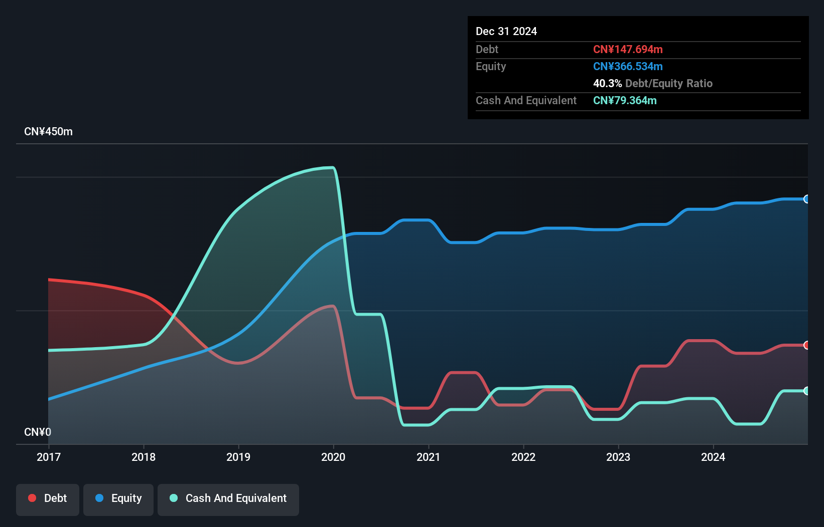 SEHK:1401 Debt to Equity as at Oct 2024