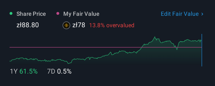 WSE:ABS 1 Year Share Price vs Fair Value
