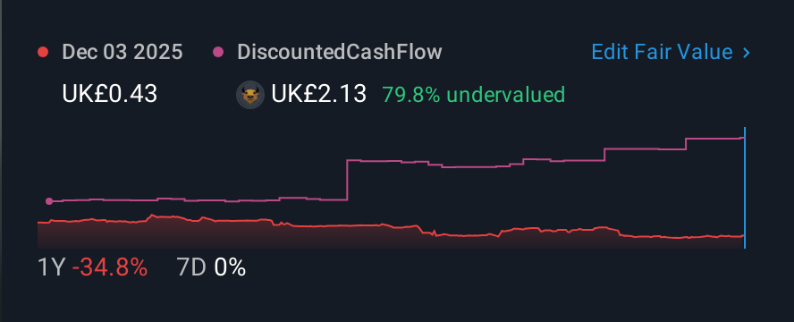 AIM:NAH 1 Year Share Price vs Fair Value