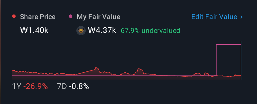KOSDAQ:A078860 1 Year Share Price vs Fair Value