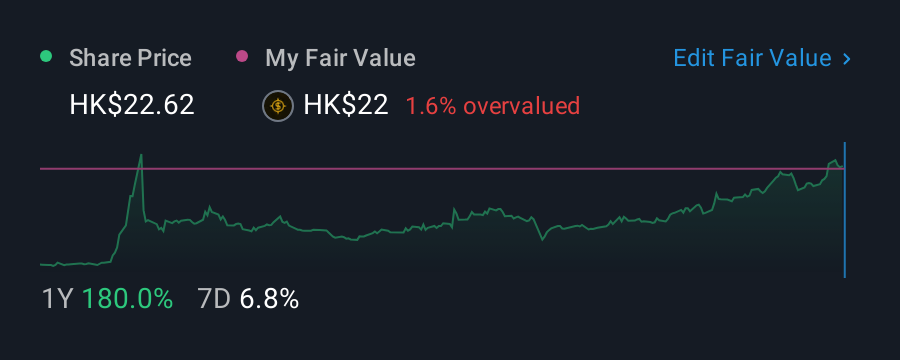SEHK:3908 1 Year Share Price vs Fair Value