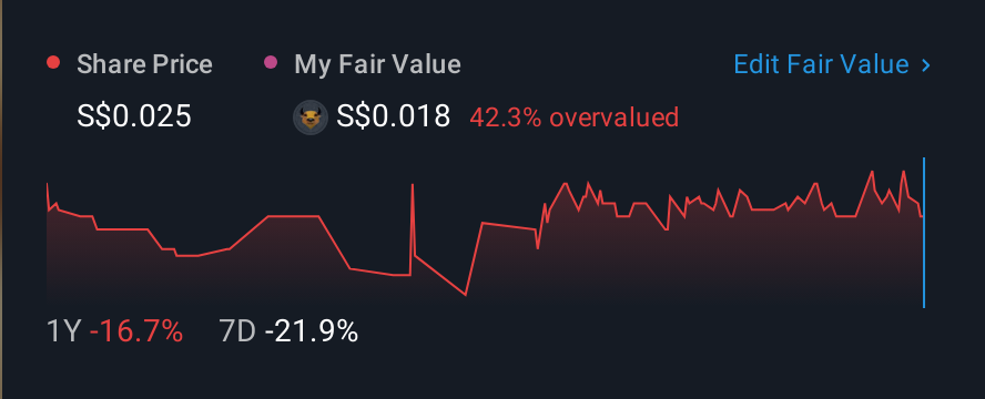 SGX:596 1 Year Share Price vs Fair Value