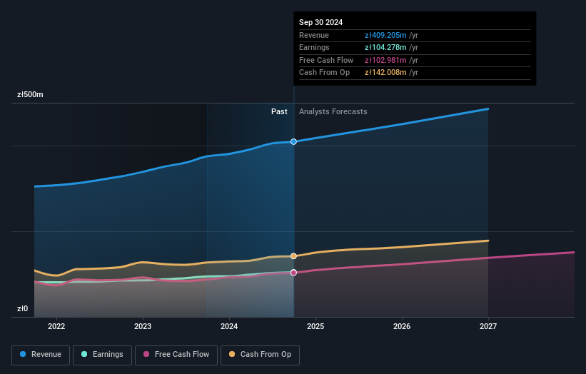 WSE:ABS Earnings and Revenue Growth as at Feb 2025