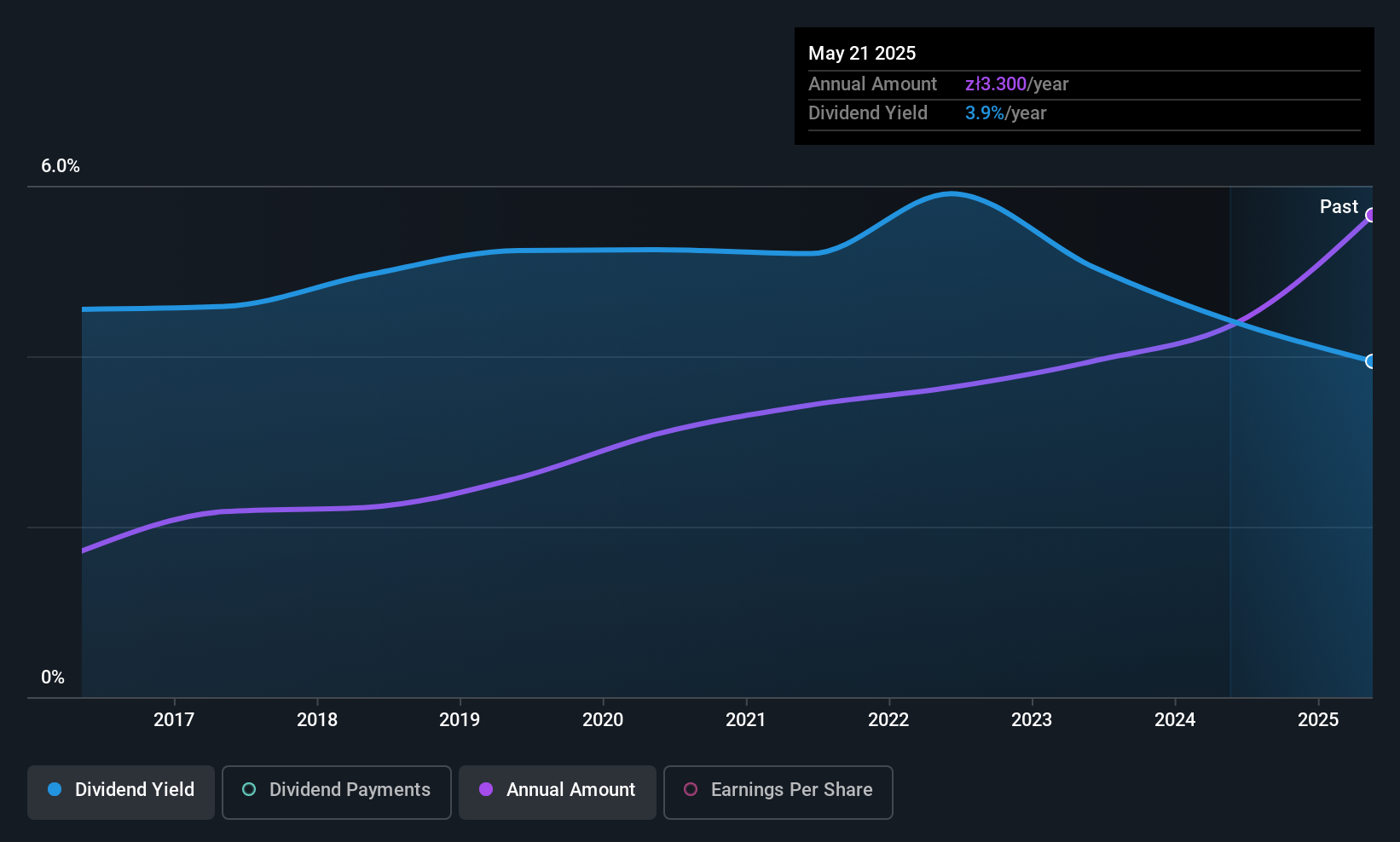WSE:ABS Dividend History as at Jun 2025