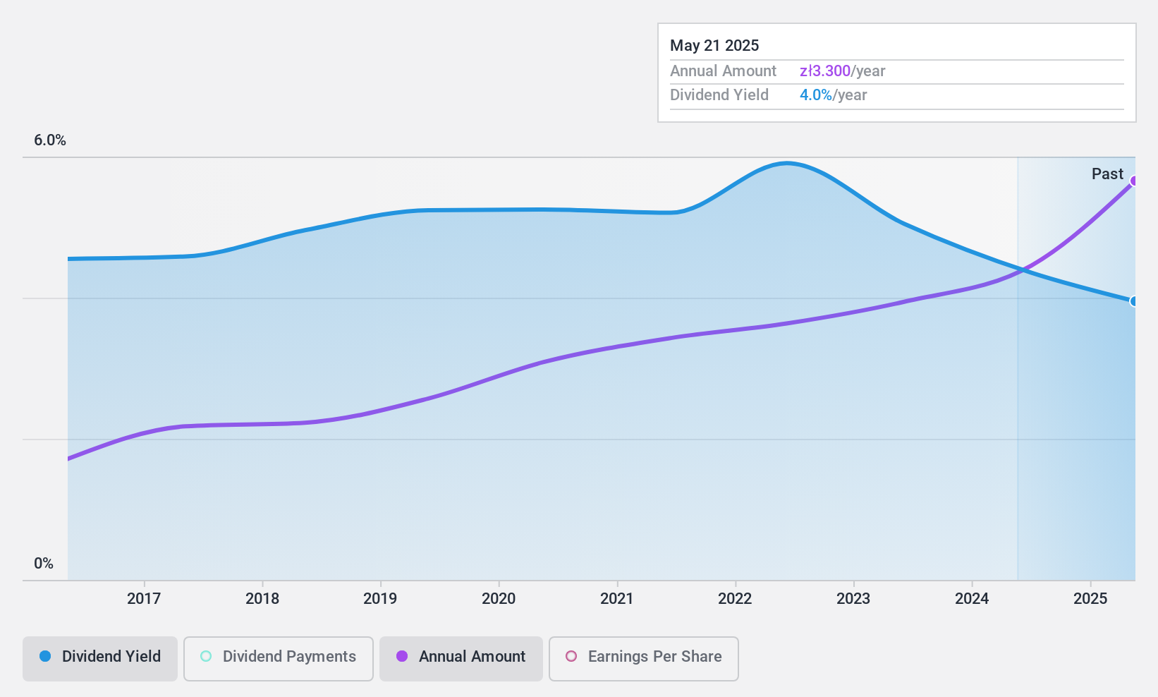 WSE:ABS Dividend History as at Mar 2025