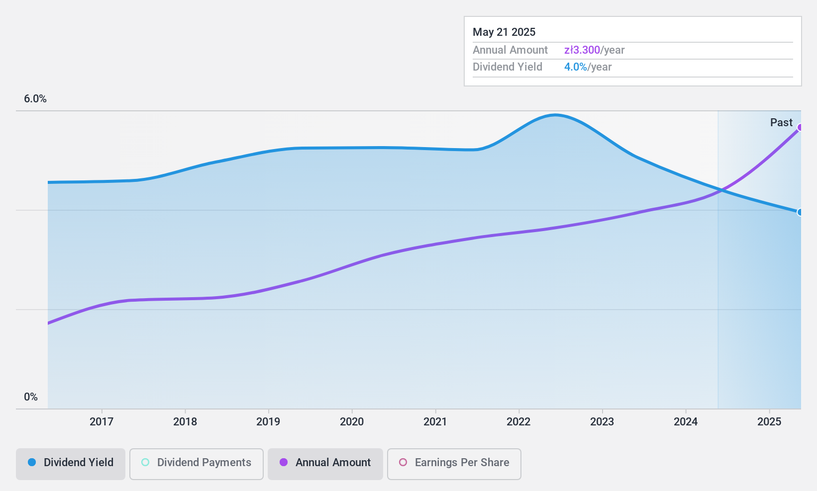 WSE:ABS Dividend History as at Jan 2025