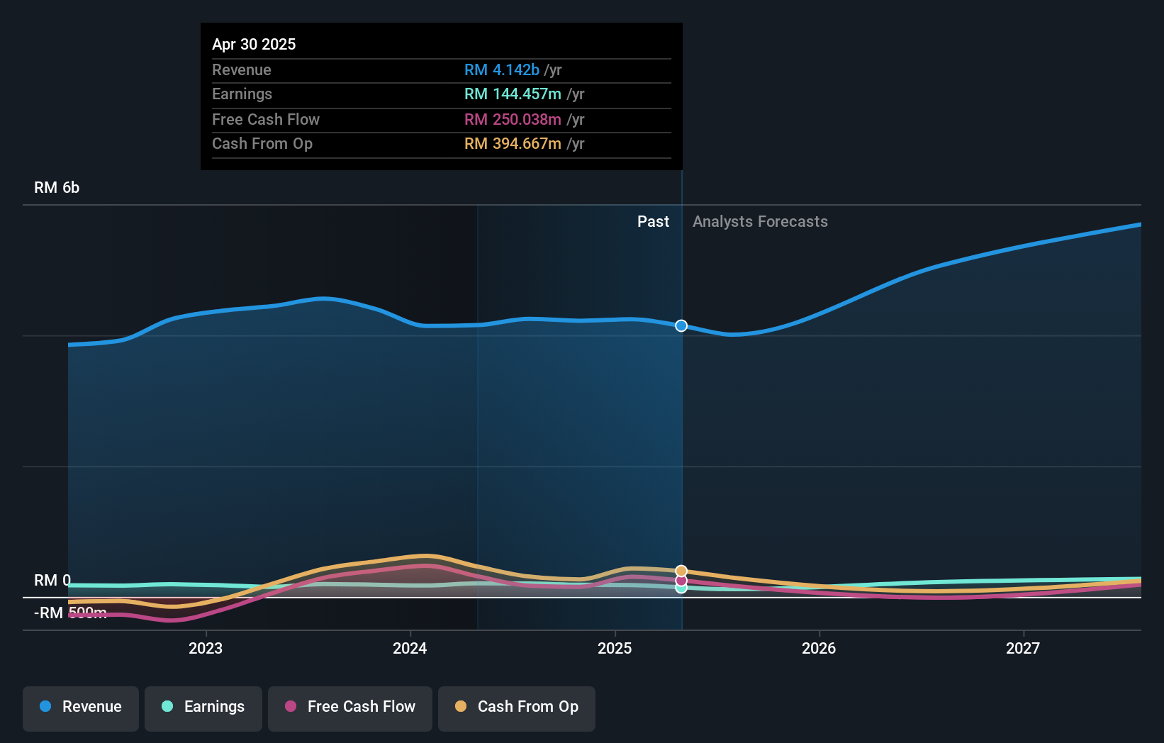 KLSE:VS Earnings and Revenue Growth as at Aug 2024