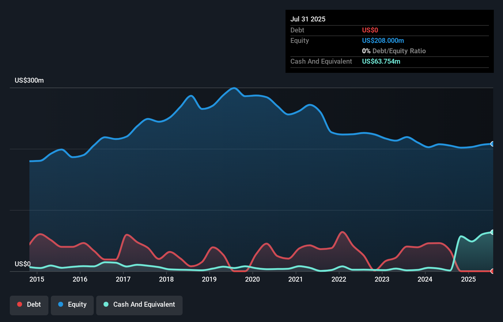 CVGW Debt to Equity as at Oct 2025