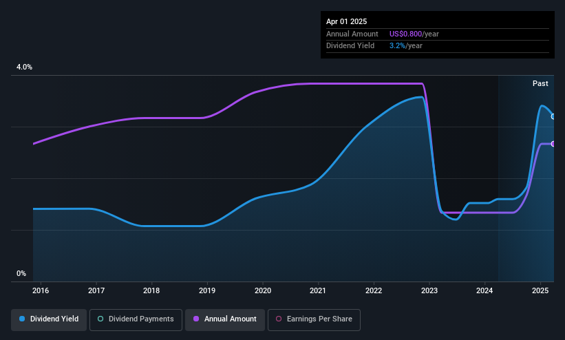 NasdaqGS:CVGW Dividend History as at May 2025