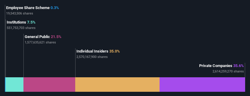 SHSE:600989 Ownership Breakdown as at Oct 2024