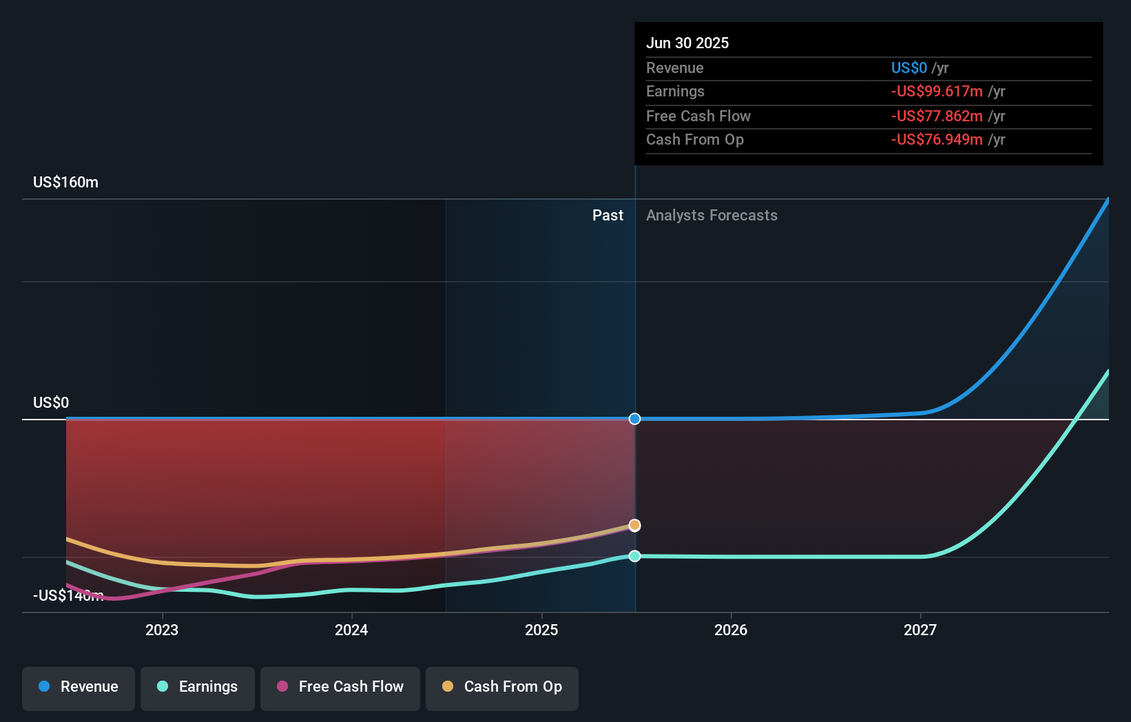 TNYA Earnings & Revenue Growth as at Oct 2025