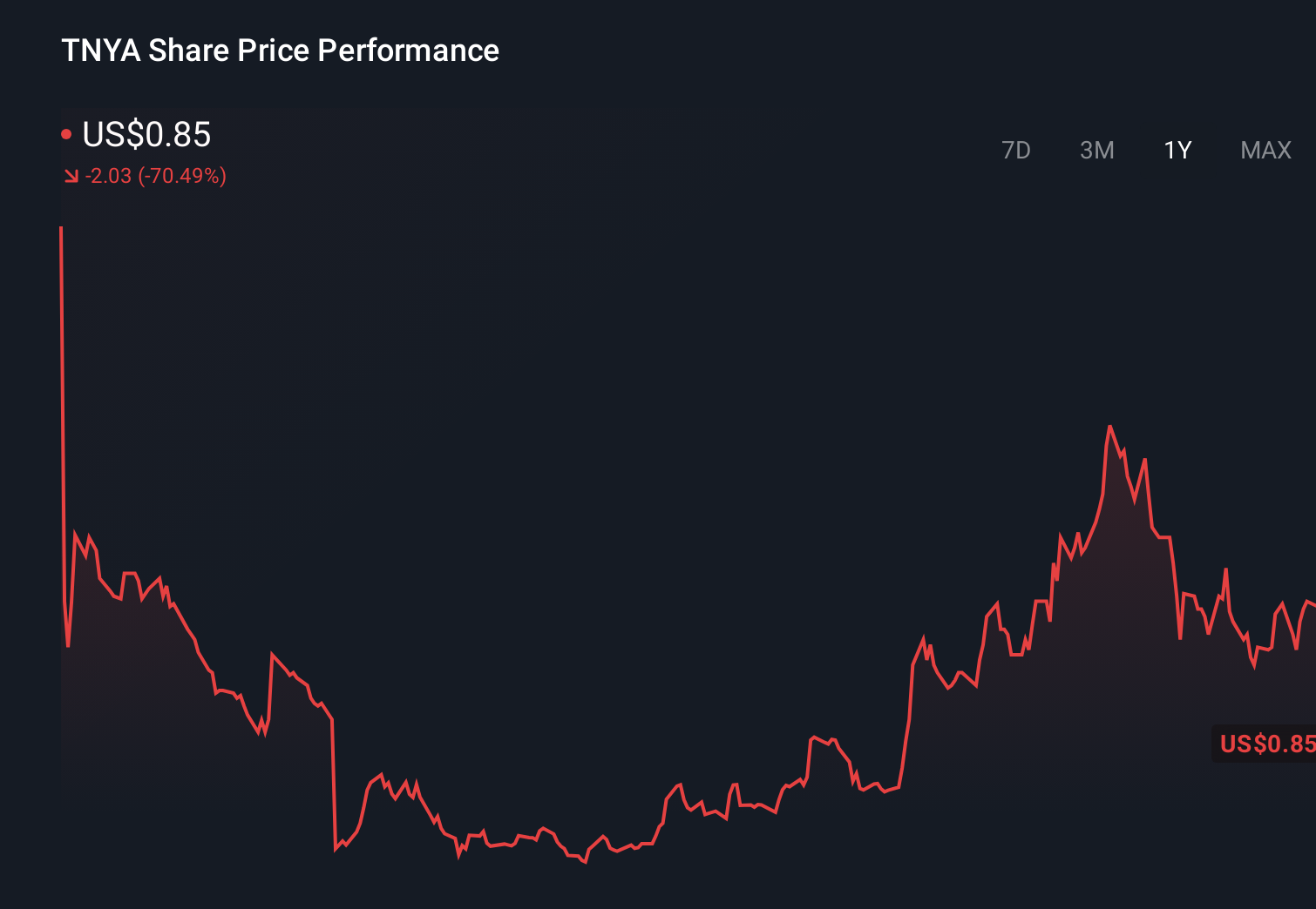 TNYA 1-Year Stock Price Chart