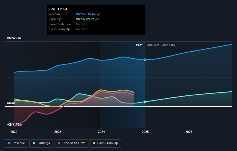 SHSE:688258 Earnings and Revenue Growth as at Mar 2025