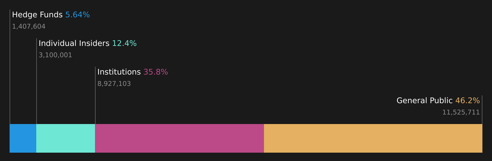 EROK Ownership Breakdown as at Jun 2026