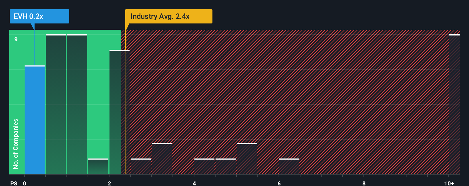 NYSE:EVH PS Ratio as at Sep 2025