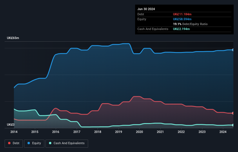 AIM:NAH Debt to Equity History and Analysis as at Jan 2025