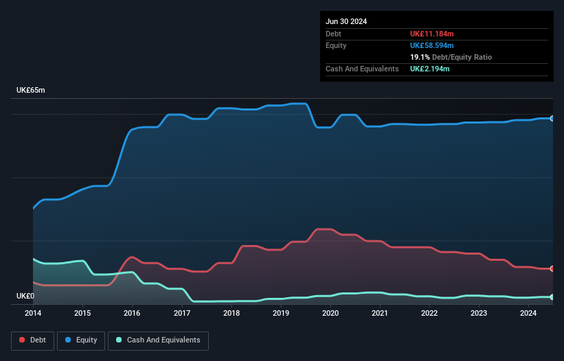 AIM:NAH Debt to Equity History and Analysis as at Nov 2024