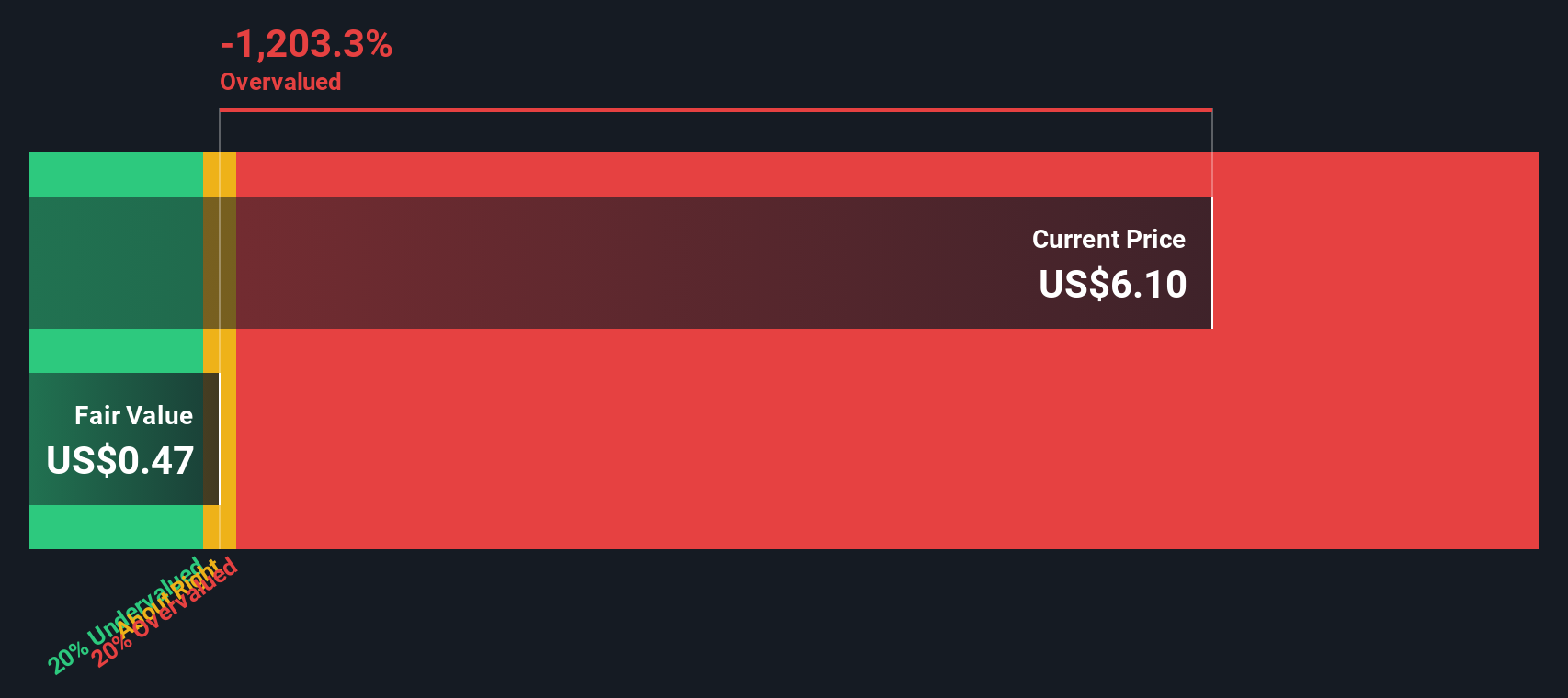 SWRD Discounted Cash Flow as at Dec 2025